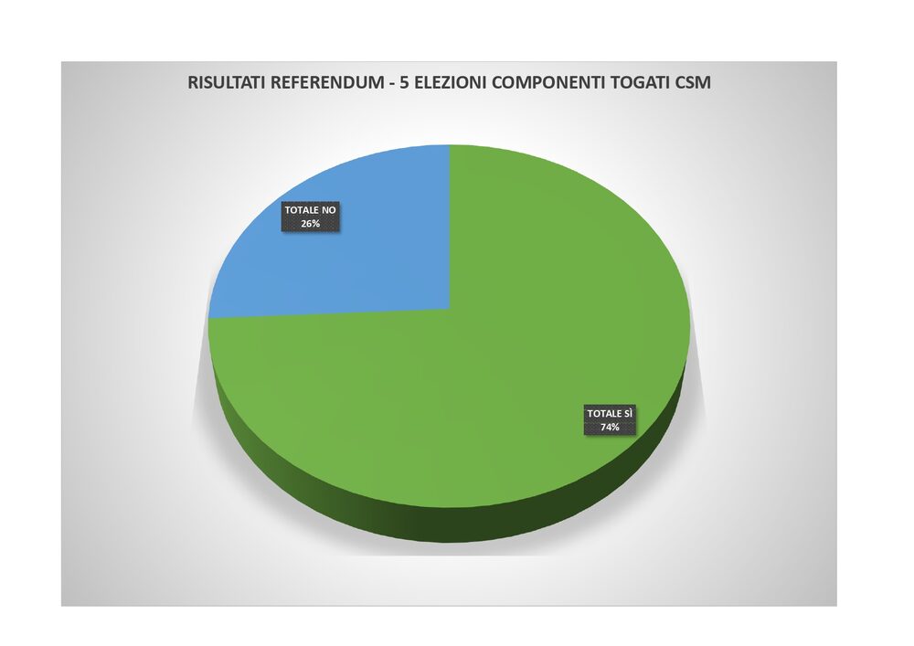 Immagine Referendum - 5 ELEZIONI COMPONENTI TOGATI CSM